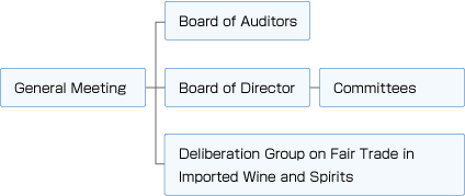 Organizational Structure of Association